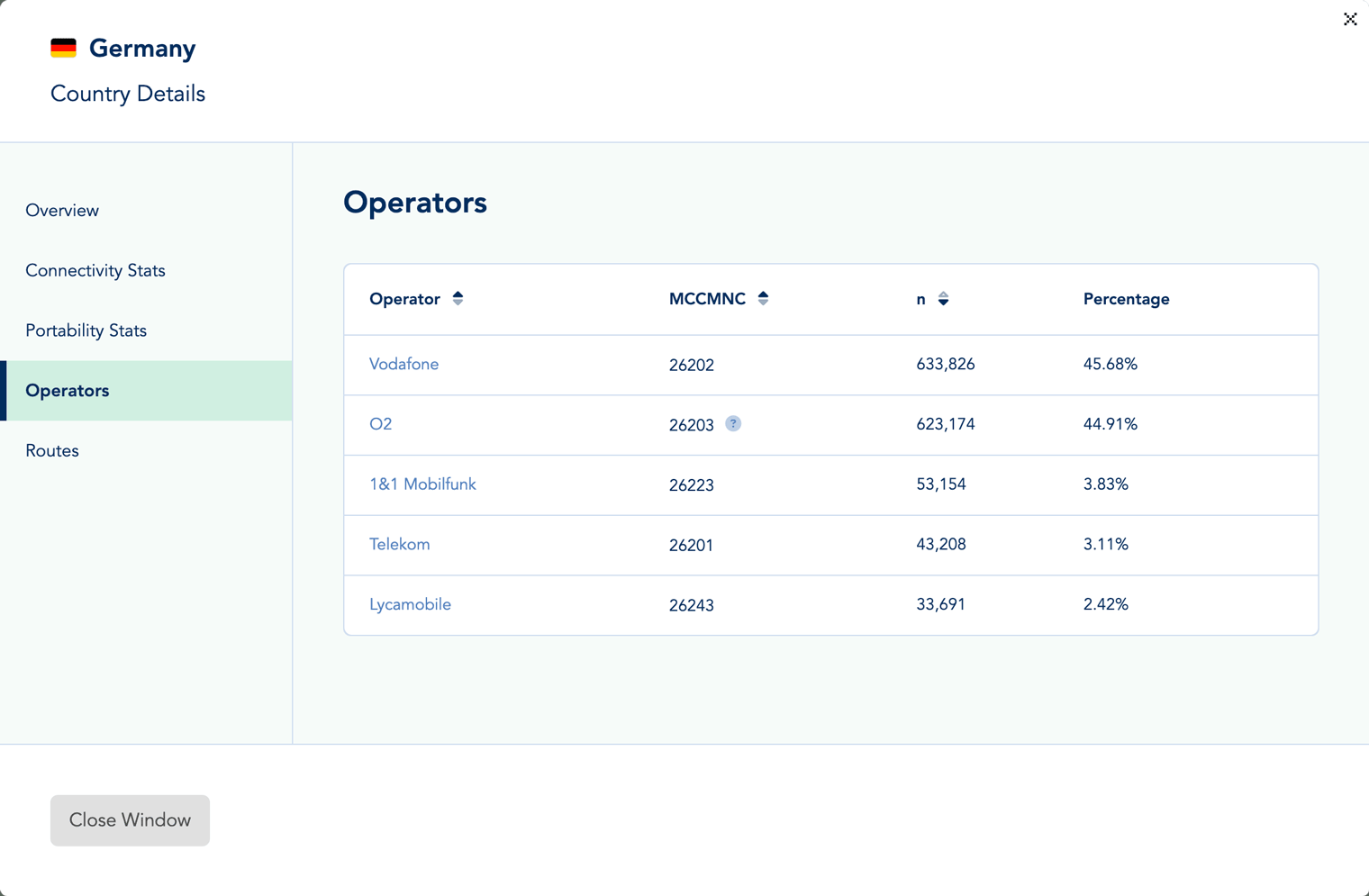 Mobile Network Operators Distribution