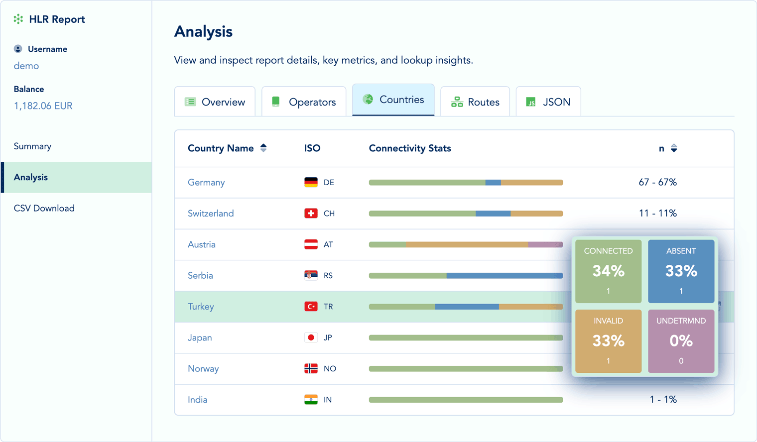 Operator-Level Connectivity Status Analysis