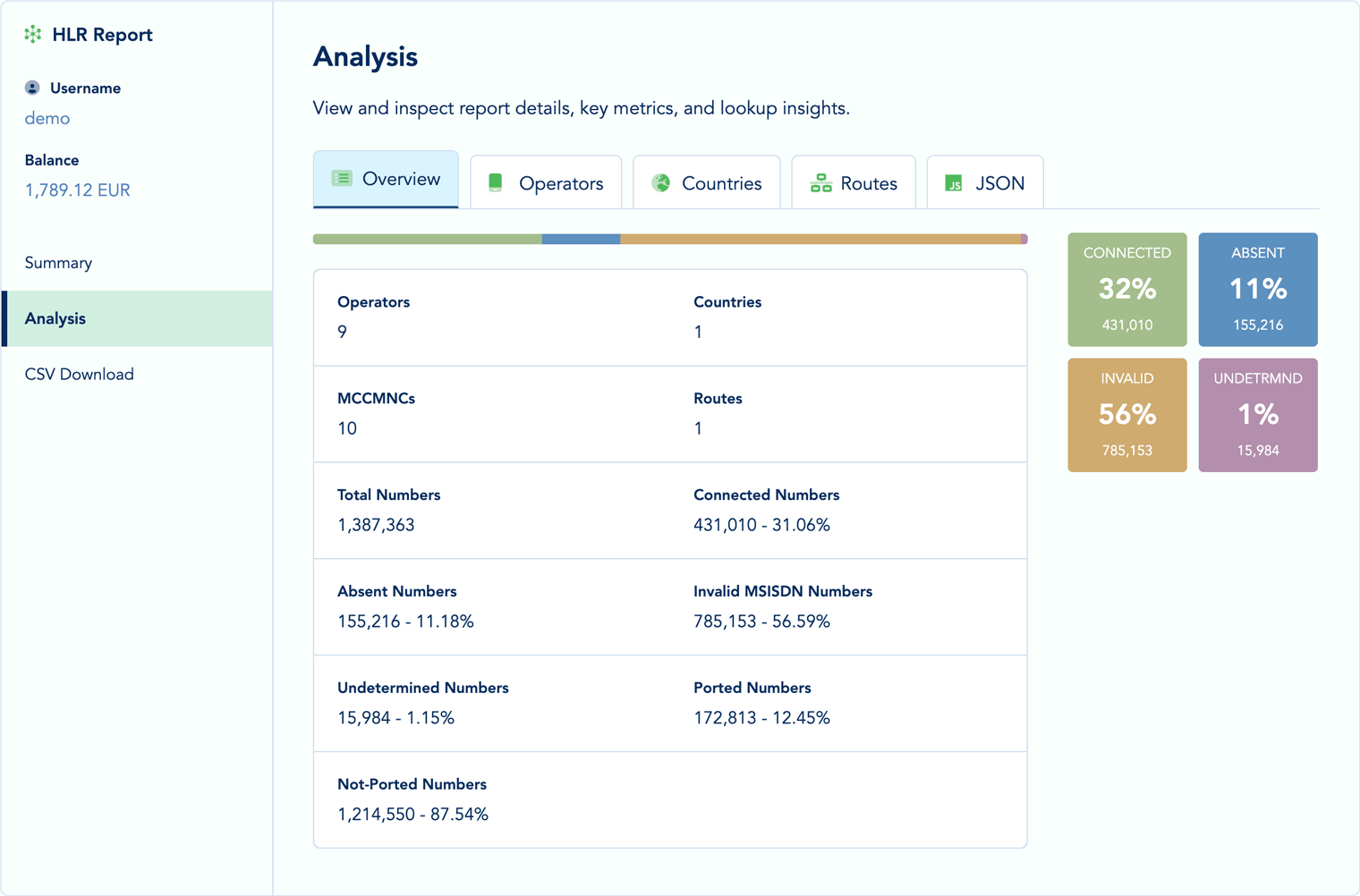 HLR Connectivity Status Distribution
