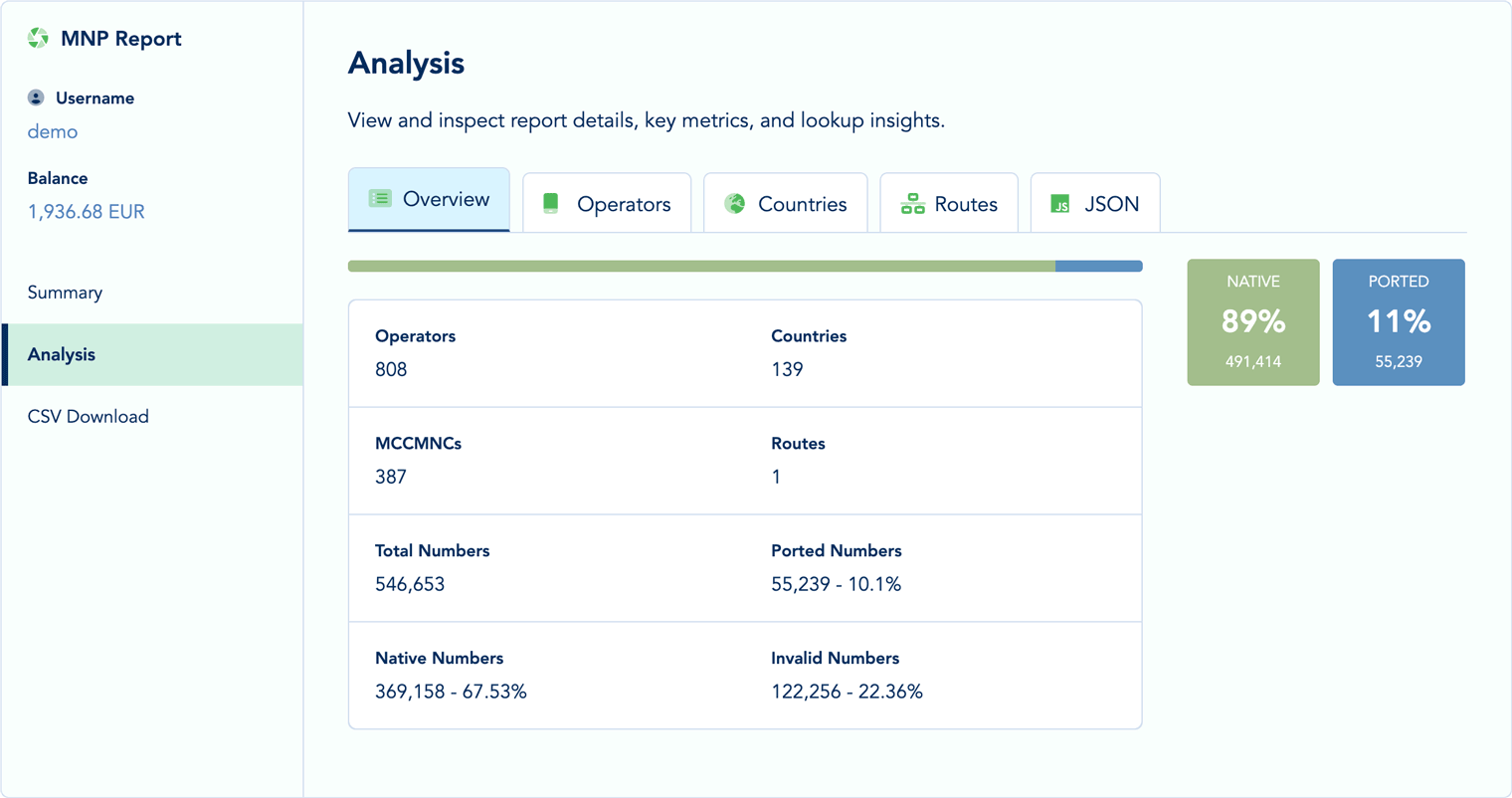 MNP Portability Status Distribution