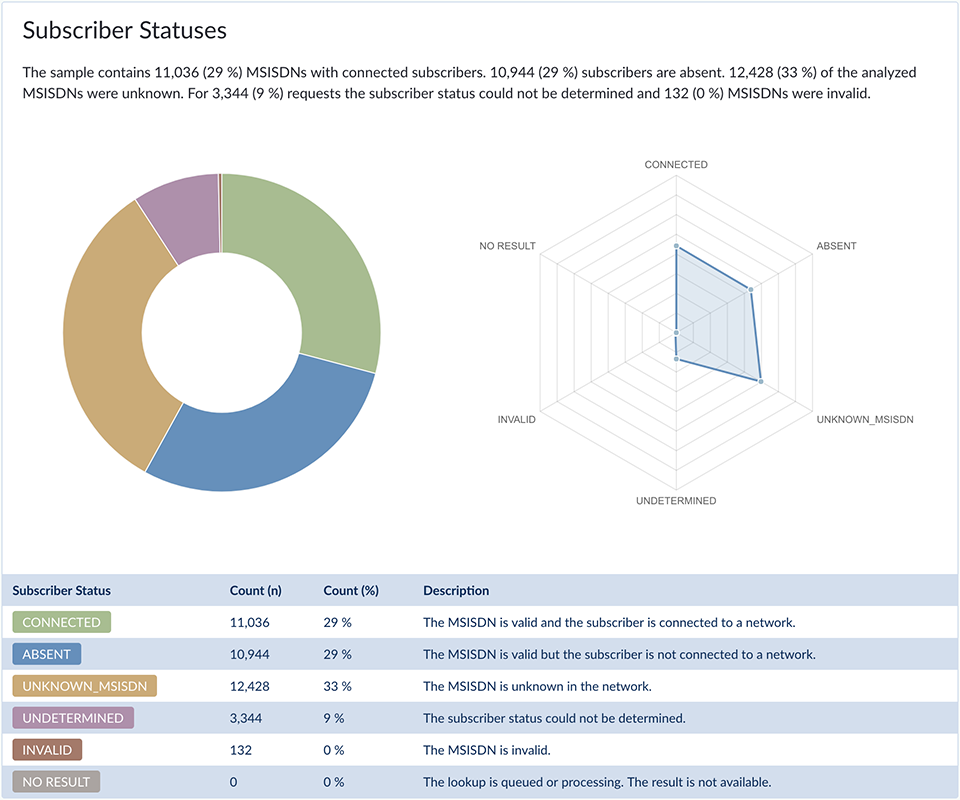 Analytics Features · Enterprise HLR Lookup Portal and API