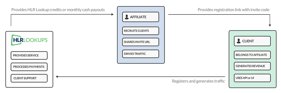 View HLR Lookup Routing Options