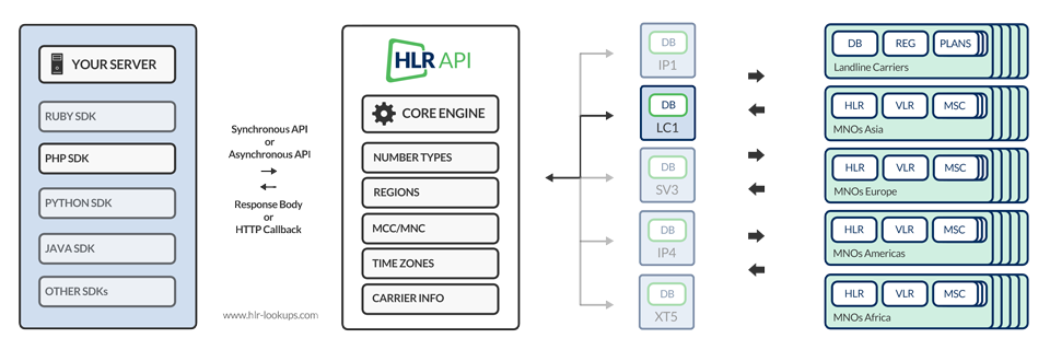 Number Type Lookups - Detect Landline, Mobile, Premium Rate, VoIP, Pager, Shared Cost and other phone number types.