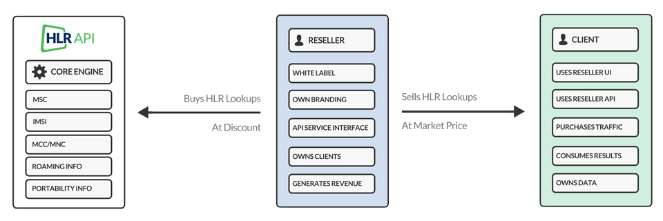 View HLR Lookup Routing Options