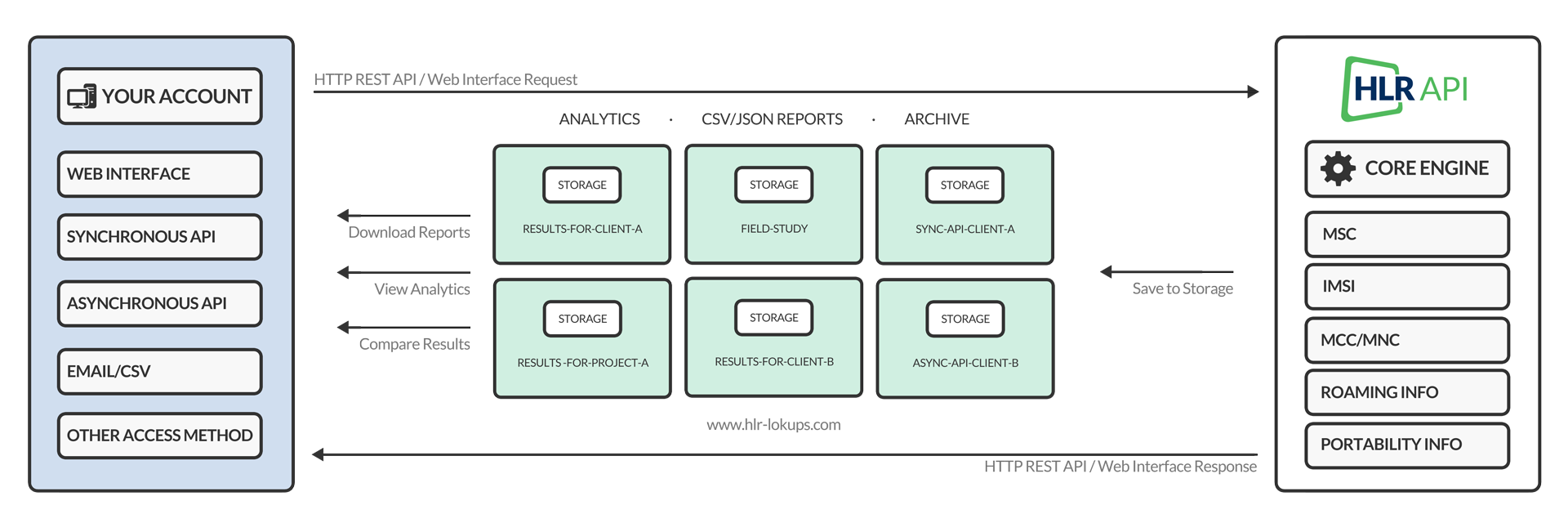 Storages · Enterprise HLR Lookup Platform and API