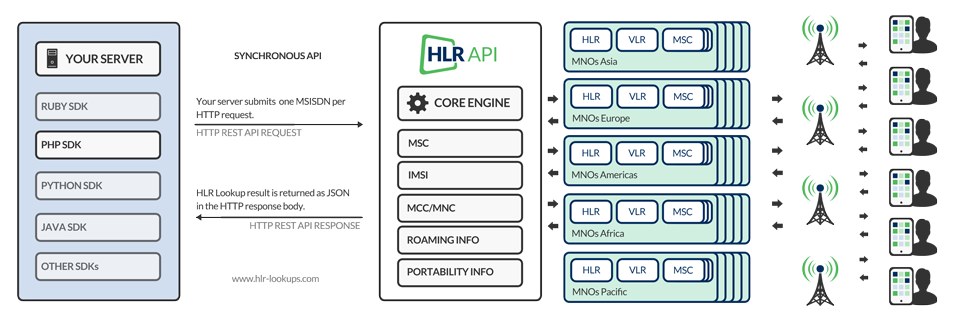 Synchronous HLR Lookup API