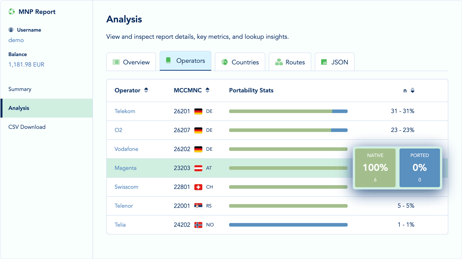 Operator-Level Portability Status Analysis